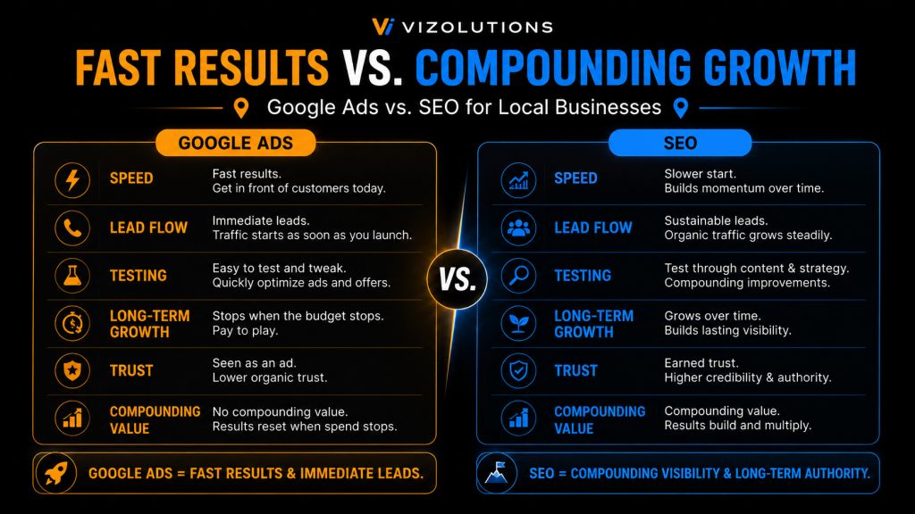 a picture of an image showing comparison features between google ads and local SEO.