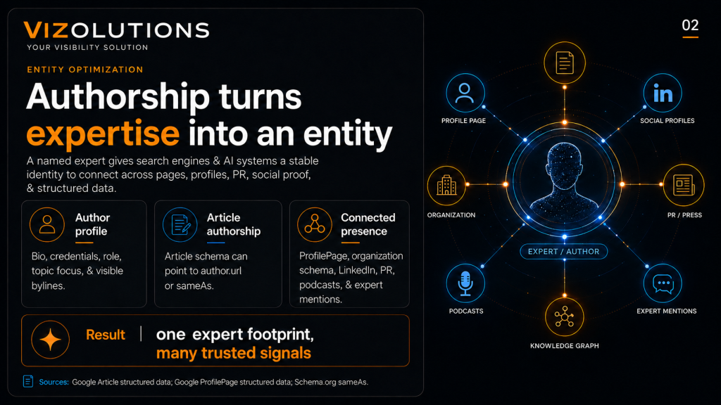 an image depicting the importance of having relevant authorship tied to deep content in order to signal credibility for AI citations