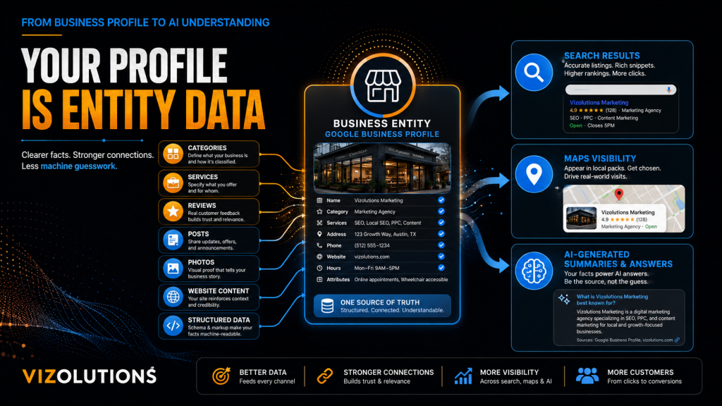 Entity optimization graphic showing Google Business Profile information feeding search, Maps, and AI summaries