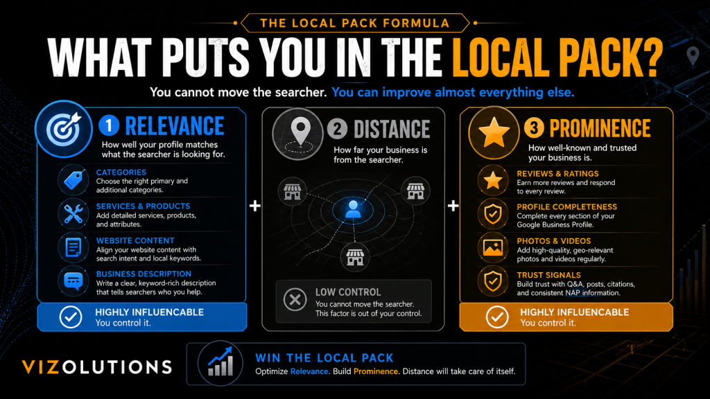 Local pack ranking infographic showing relevance, distance, and prominence factors