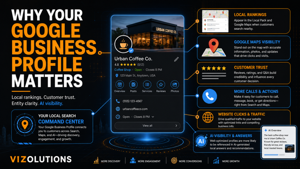 Google Business Profile optimization graphic connecting local rankings, reviews, Maps, and AI search visibility