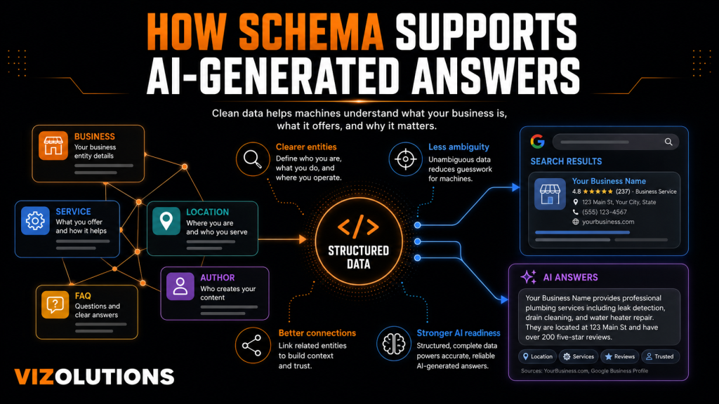 An image depicting why schema matters for AI generated answers.