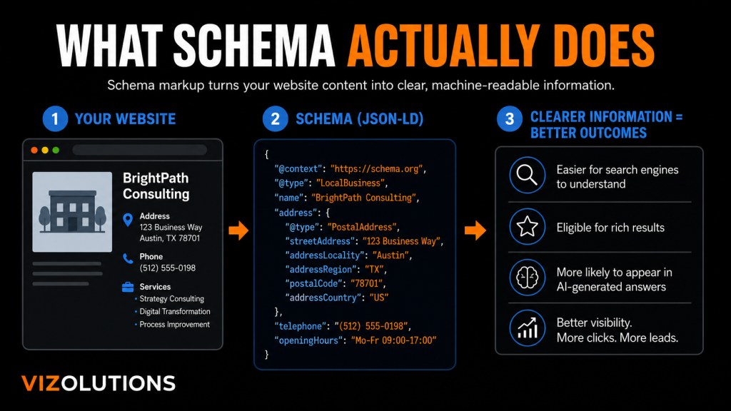 An image of what schema markup actually does to create more clear information for search engines and AI engines