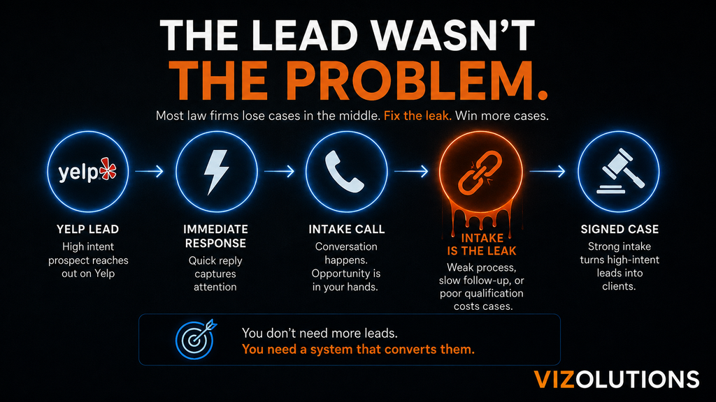 Law firm Yelp lead funnel showing how slow response or weak intake can cause high-intent legal leads to be lost before signing