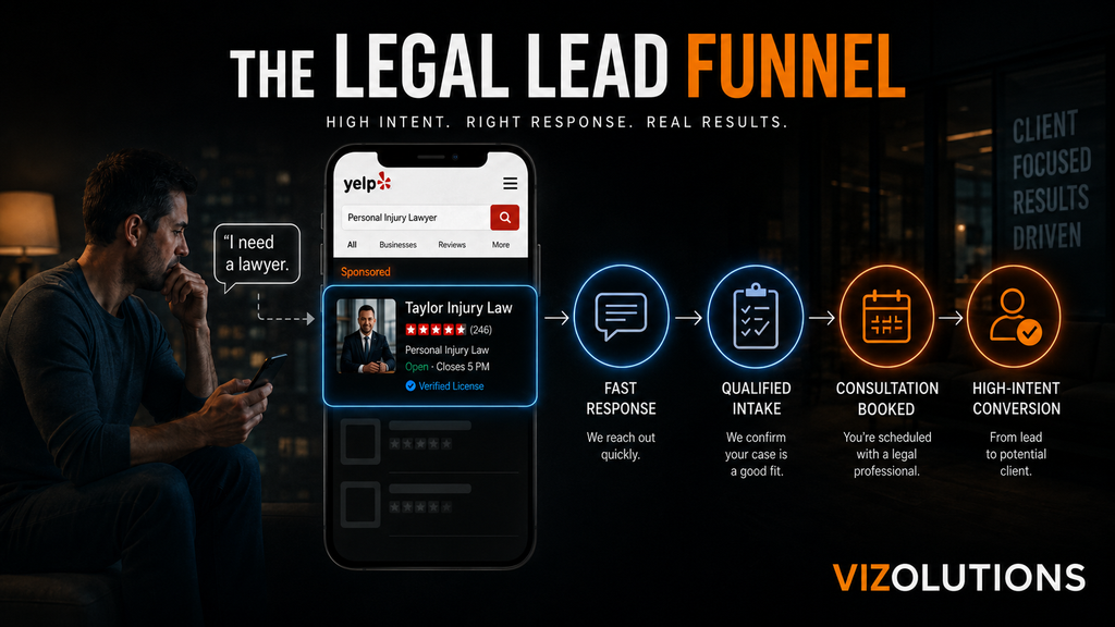 Yelp advertising for lawyers showing a high-intent legal lead moving from search to fast response, qualified intake, consultation & conversion